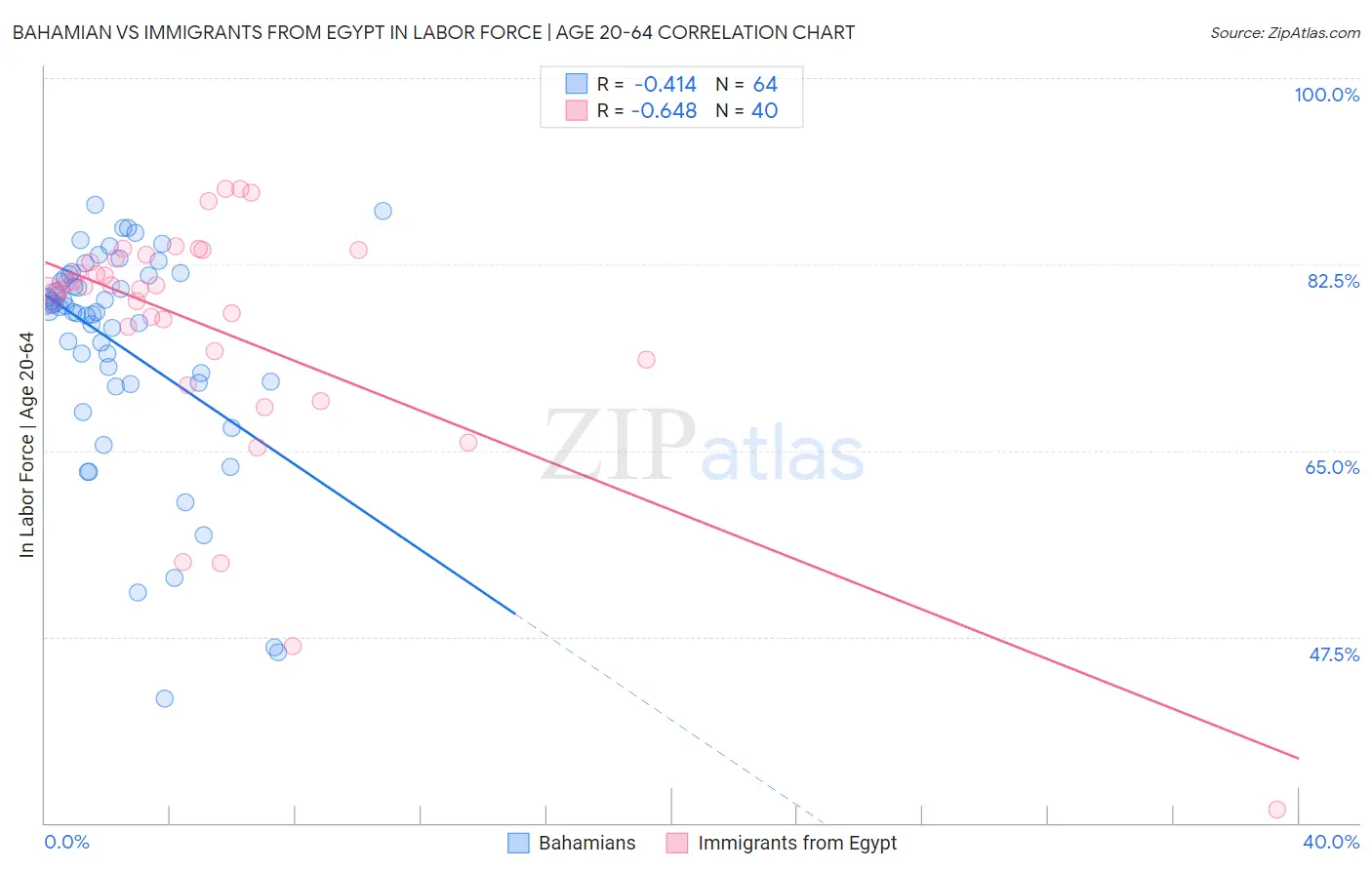 Bahamian vs Immigrants from Egypt In Labor Force | Age 20-64