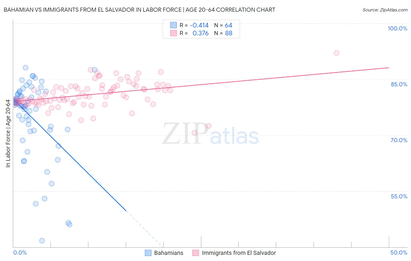 Bahamian vs Immigrants from El Salvador In Labor Force | Age 20-64