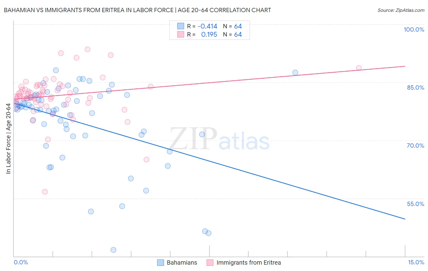 Bahamian vs Immigrants from Eritrea In Labor Force | Age 20-64