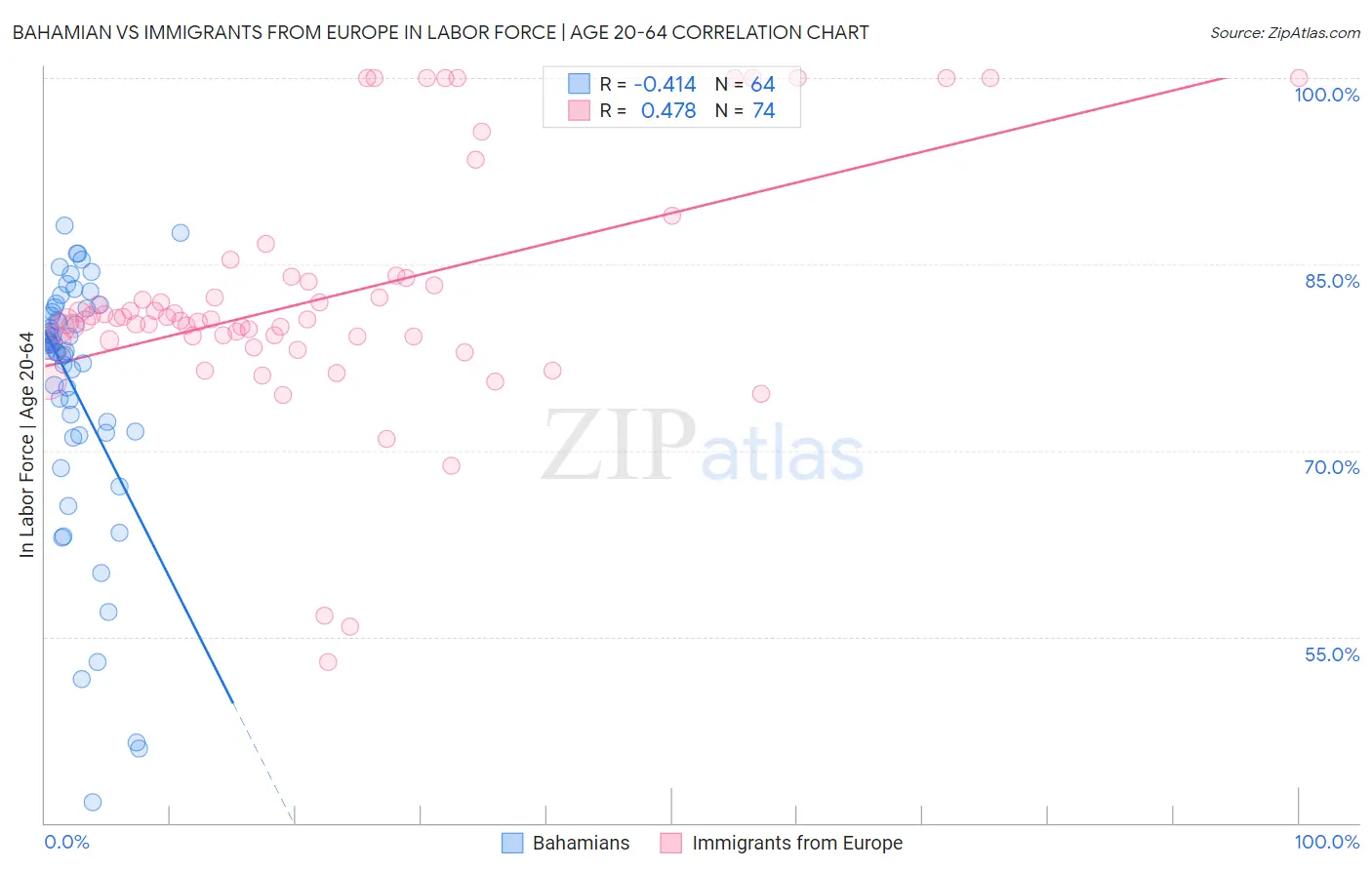 Bahamian vs Immigrants from Europe In Labor Force | Age 20-64