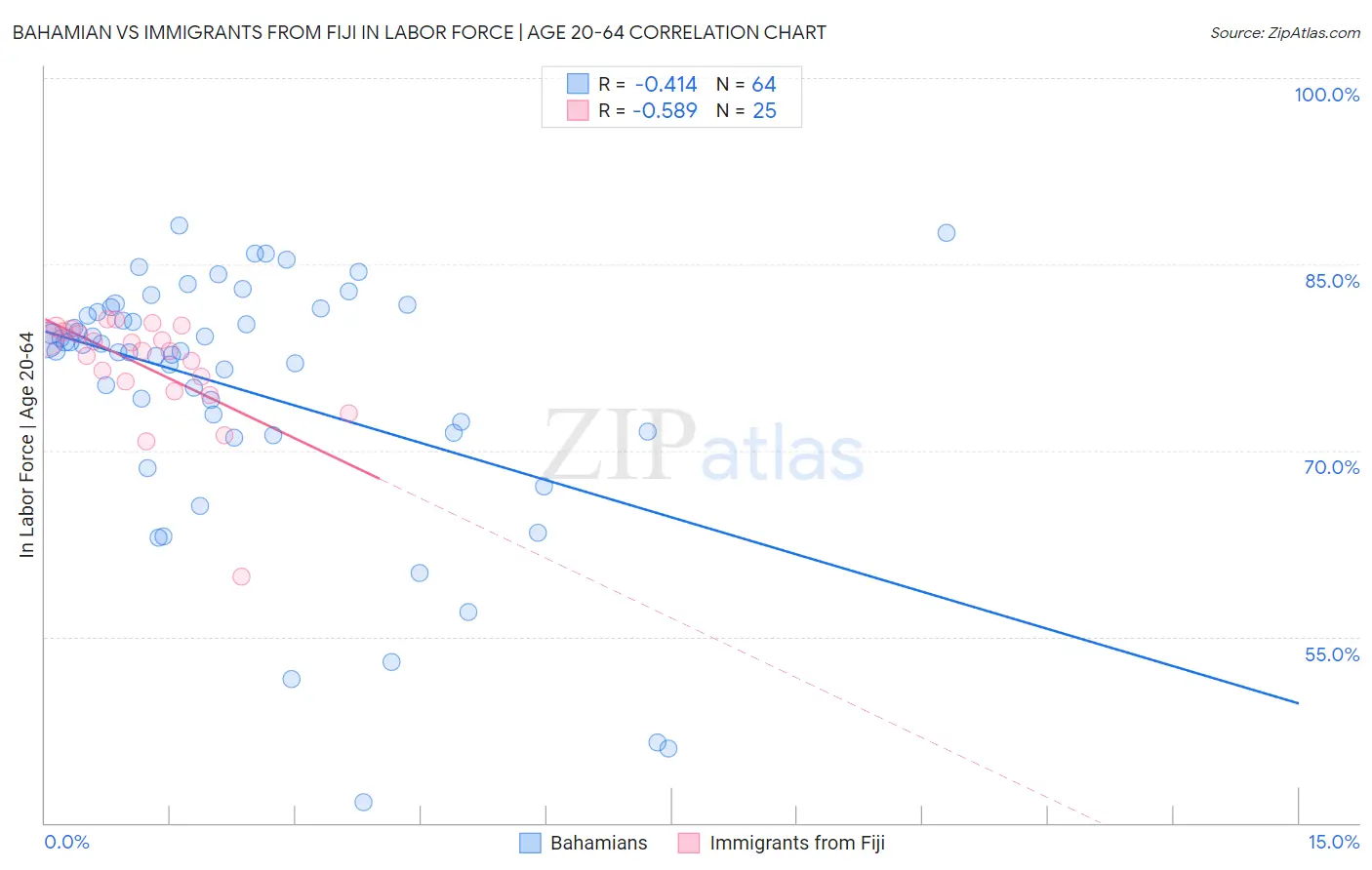 Bahamian vs Immigrants from Fiji In Labor Force | Age 20-64