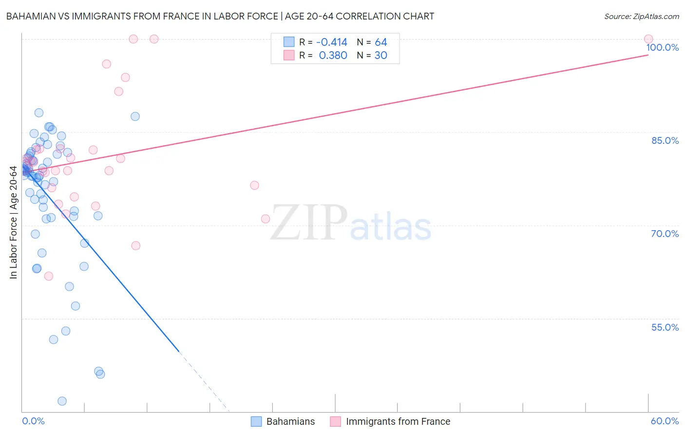 Bahamian vs Immigrants from France In Labor Force | Age 20-64