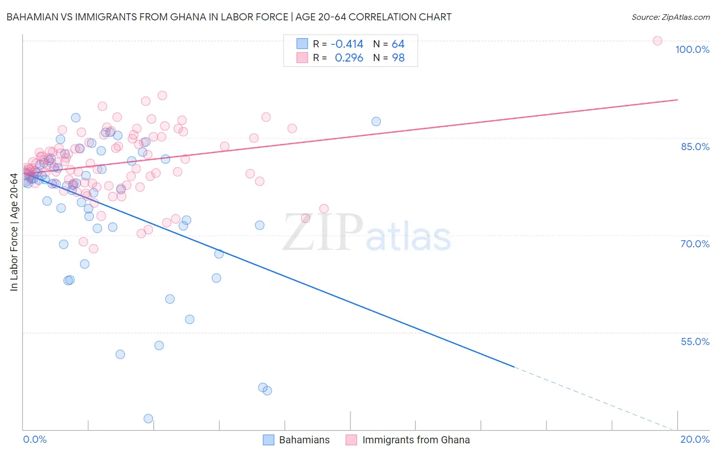 Bahamian vs Immigrants from Ghana In Labor Force | Age 20-64