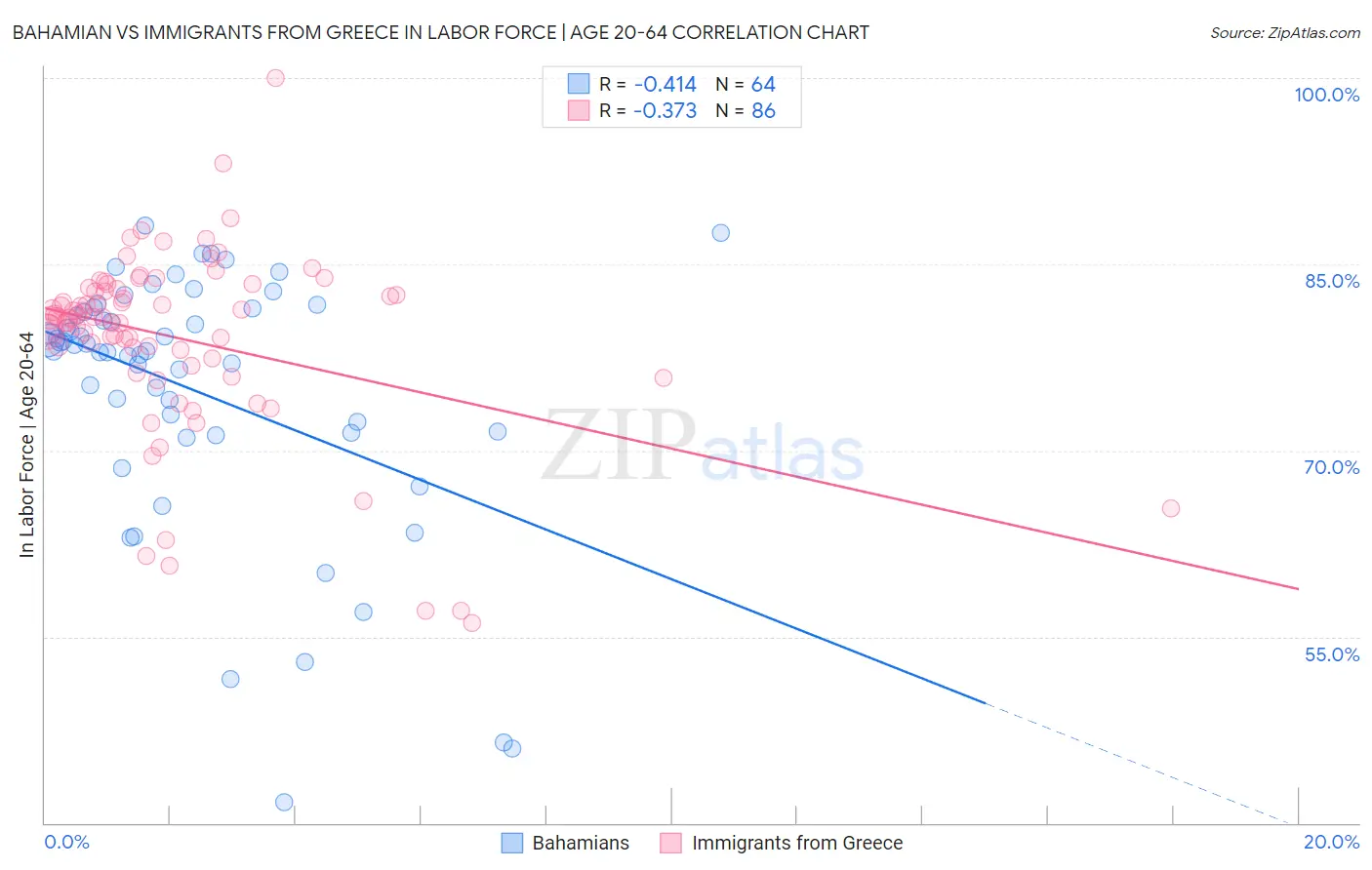 Bahamian vs Immigrants from Greece In Labor Force | Age 20-64