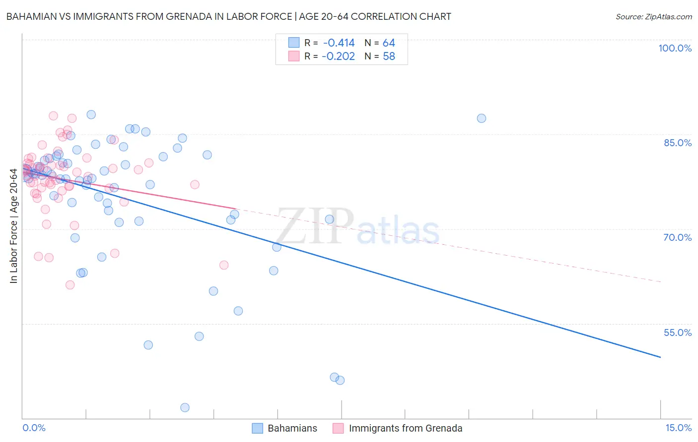 Bahamian vs Immigrants from Grenada In Labor Force | Age 20-64