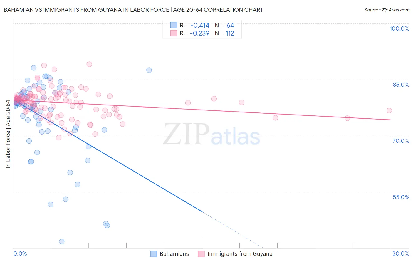 Bahamian vs Immigrants from Guyana In Labor Force | Age 20-64