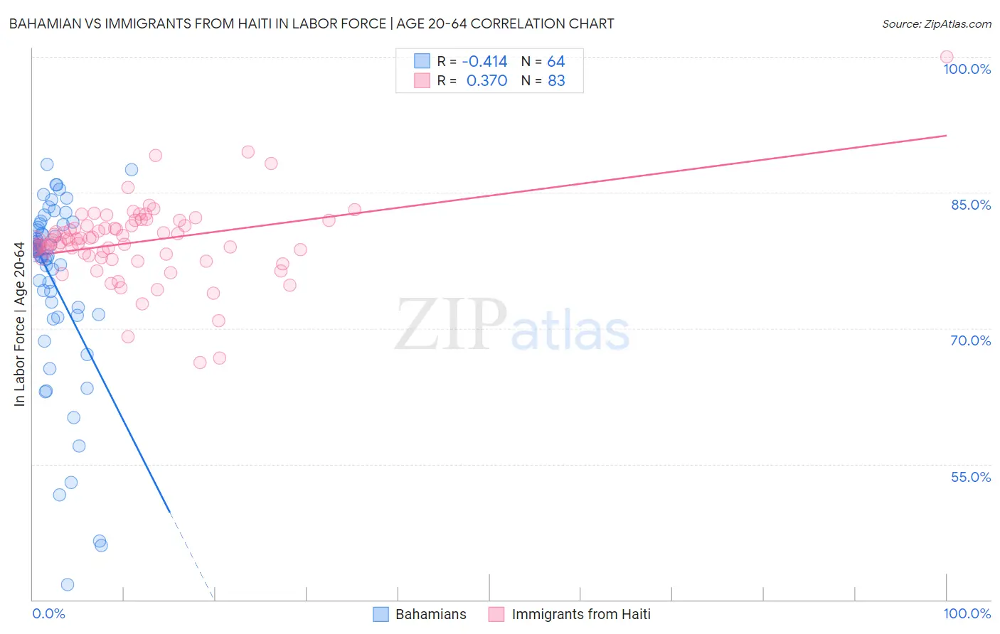 Bahamian vs Immigrants from Haiti In Labor Force | Age 20-64