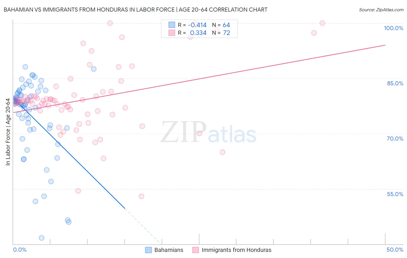 Bahamian vs Immigrants from Honduras In Labor Force | Age 20-64