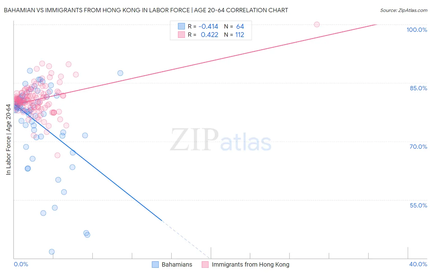 Bahamian vs Immigrants from Hong Kong In Labor Force | Age 20-64
