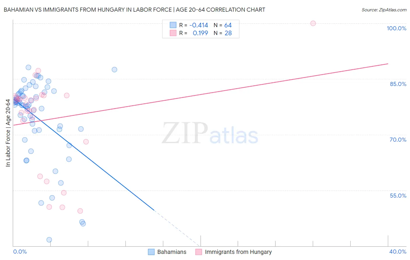 Bahamian vs Immigrants from Hungary In Labor Force | Age 20-64