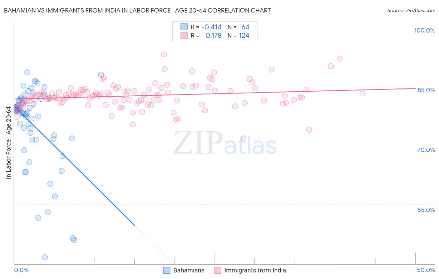 Bahamian vs Immigrants from India In Labor Force | Age 20-64