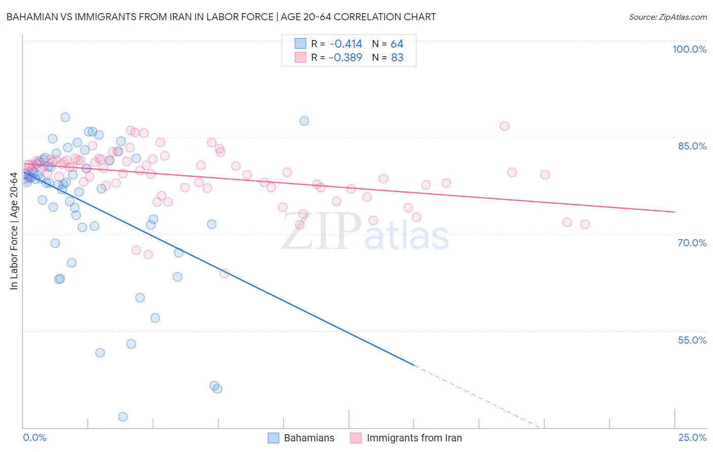 Bahamian vs Immigrants from Iran In Labor Force | Age 20-64