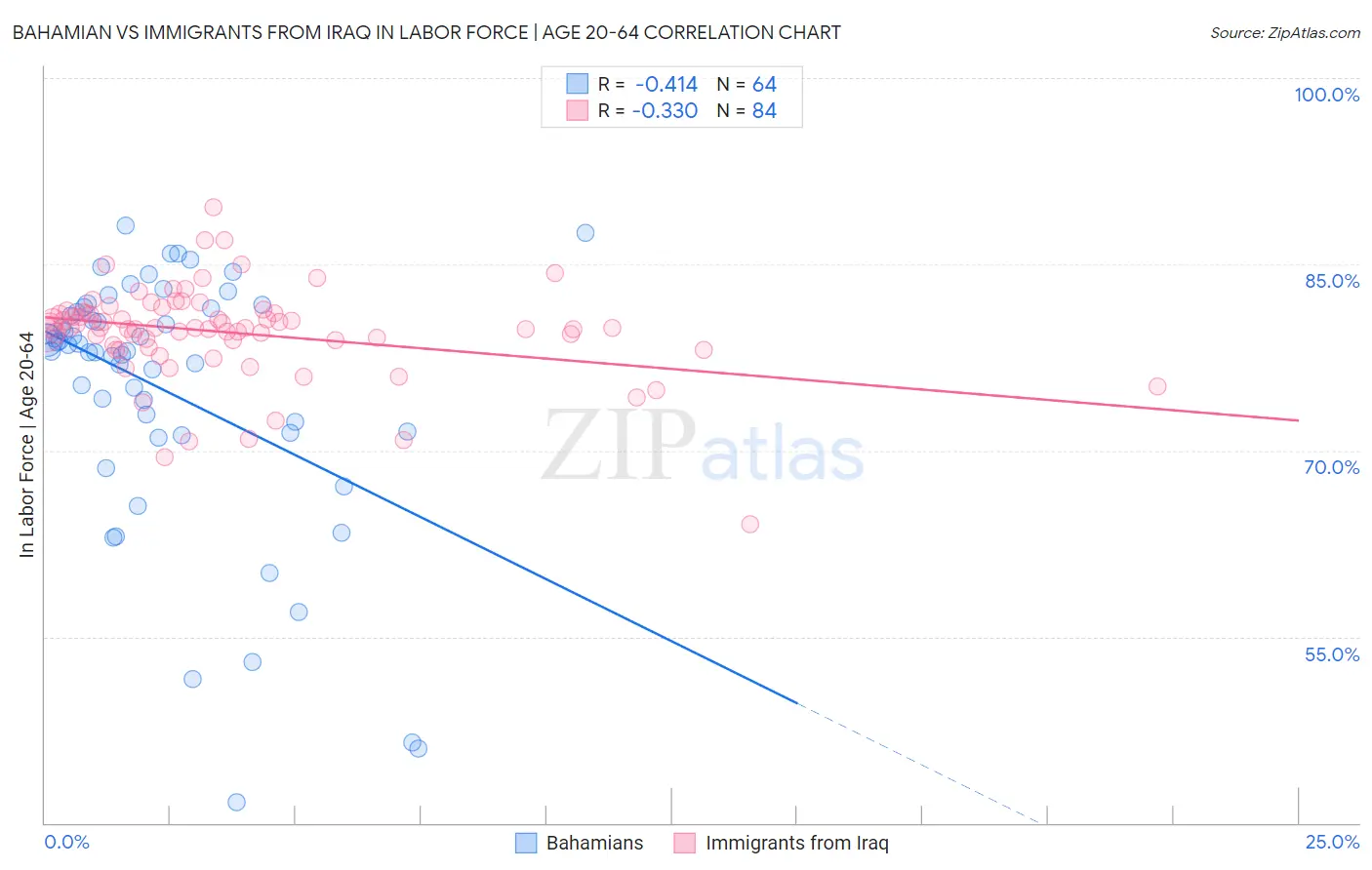 Bahamian vs Immigrants from Iraq In Labor Force | Age 20-64