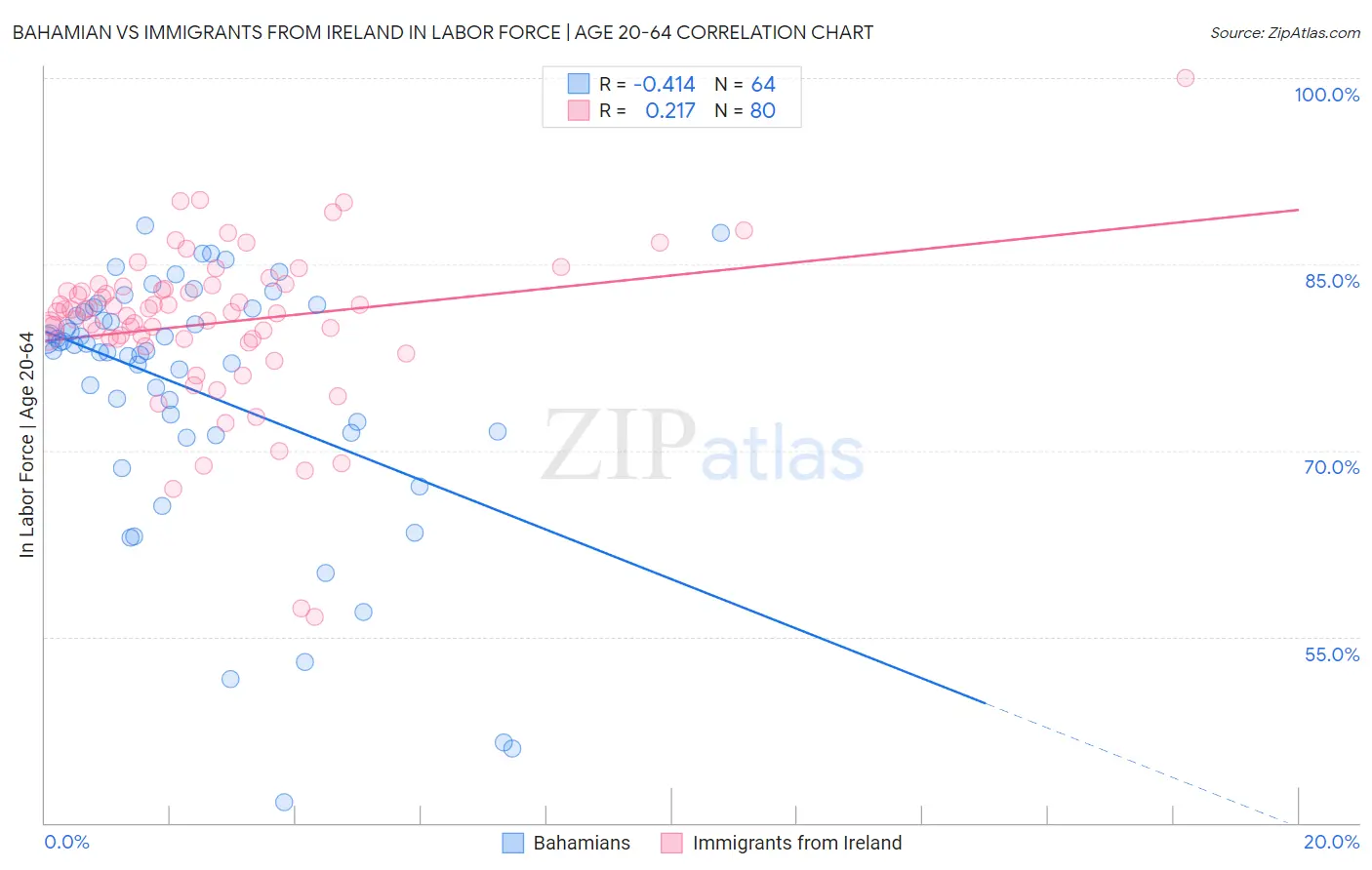 Bahamian vs Immigrants from Ireland In Labor Force | Age 20-64