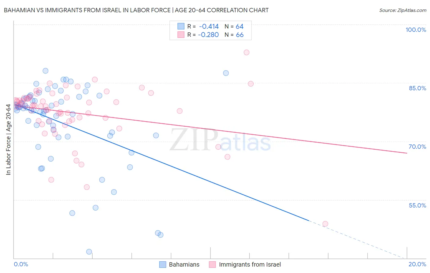 Bahamian vs Immigrants from Israel In Labor Force | Age 20-64