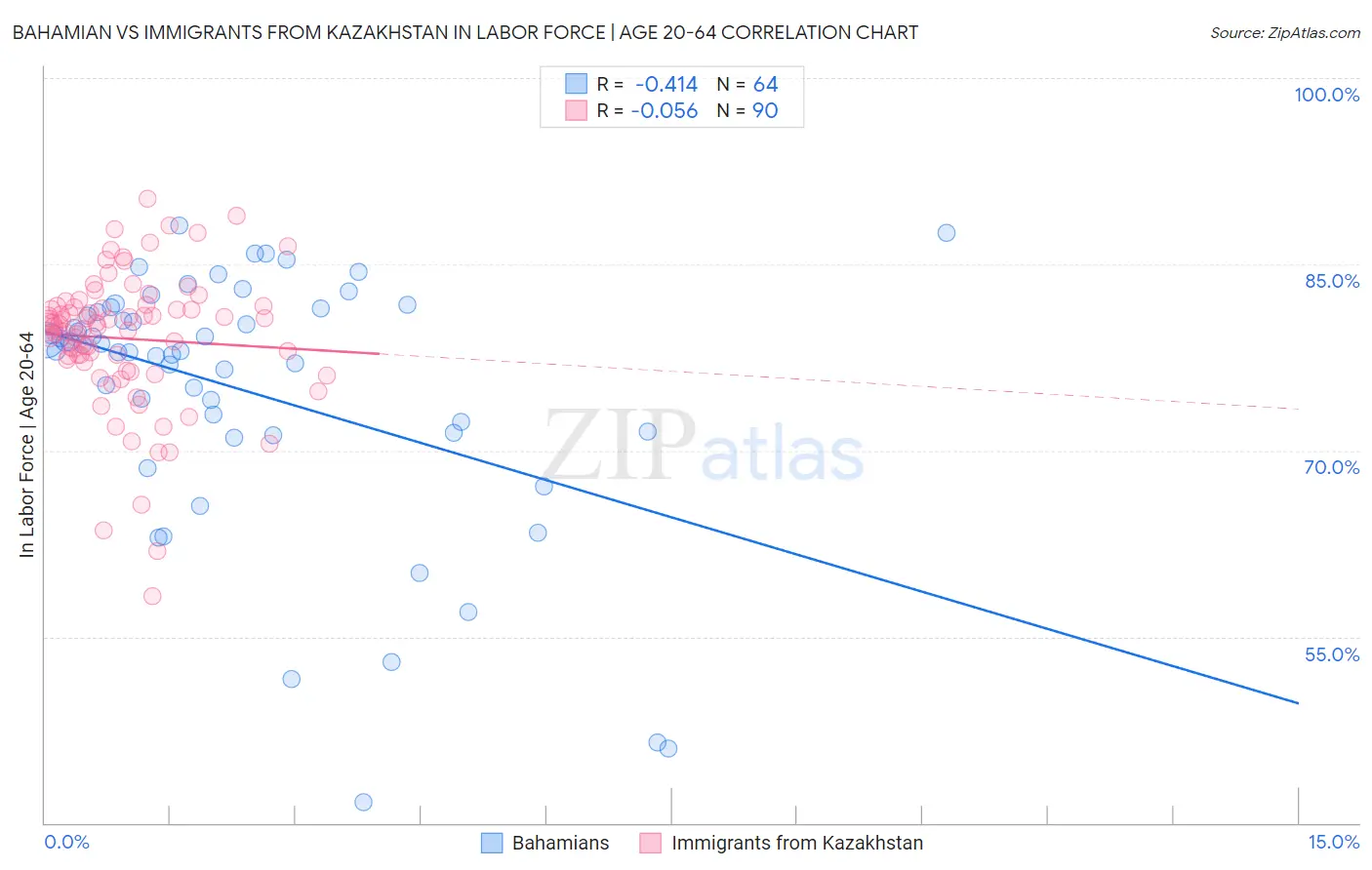 Bahamian vs Immigrants from Kazakhstan In Labor Force | Age 20-64