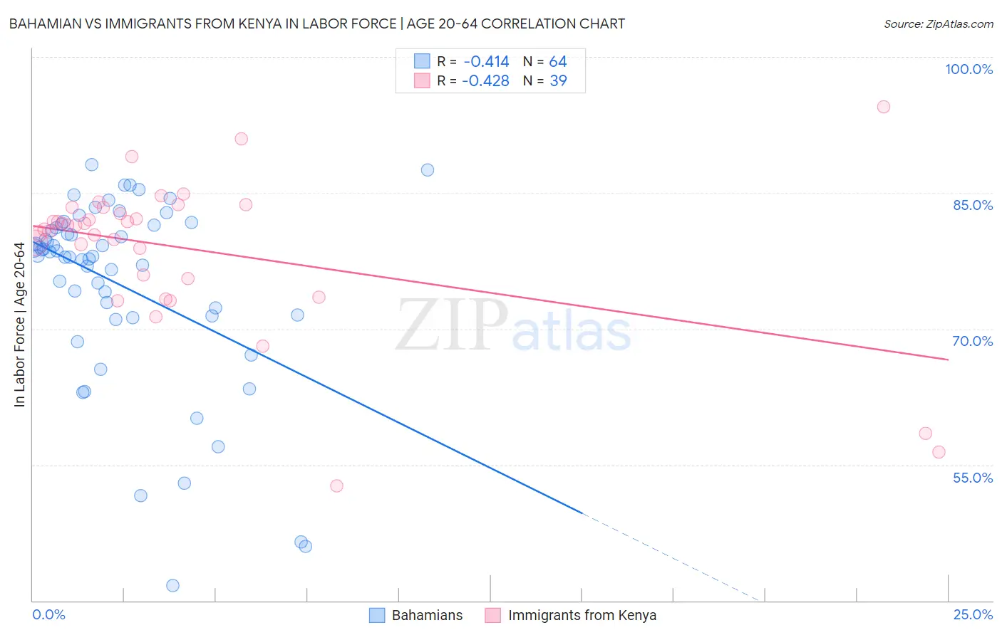 Bahamian vs Immigrants from Kenya In Labor Force | Age 20-64