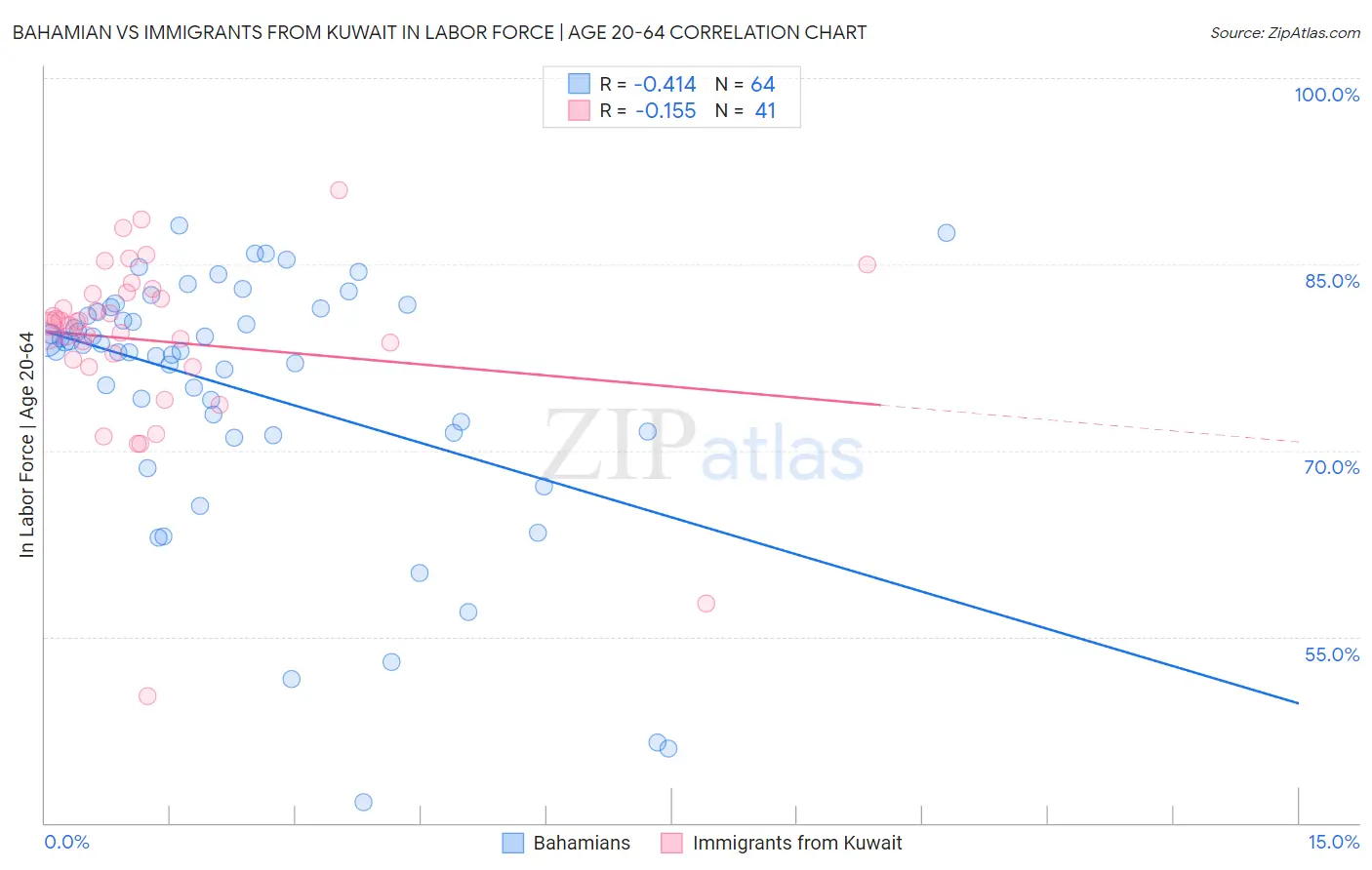 Bahamian vs Immigrants from Kuwait In Labor Force | Age 20-64
