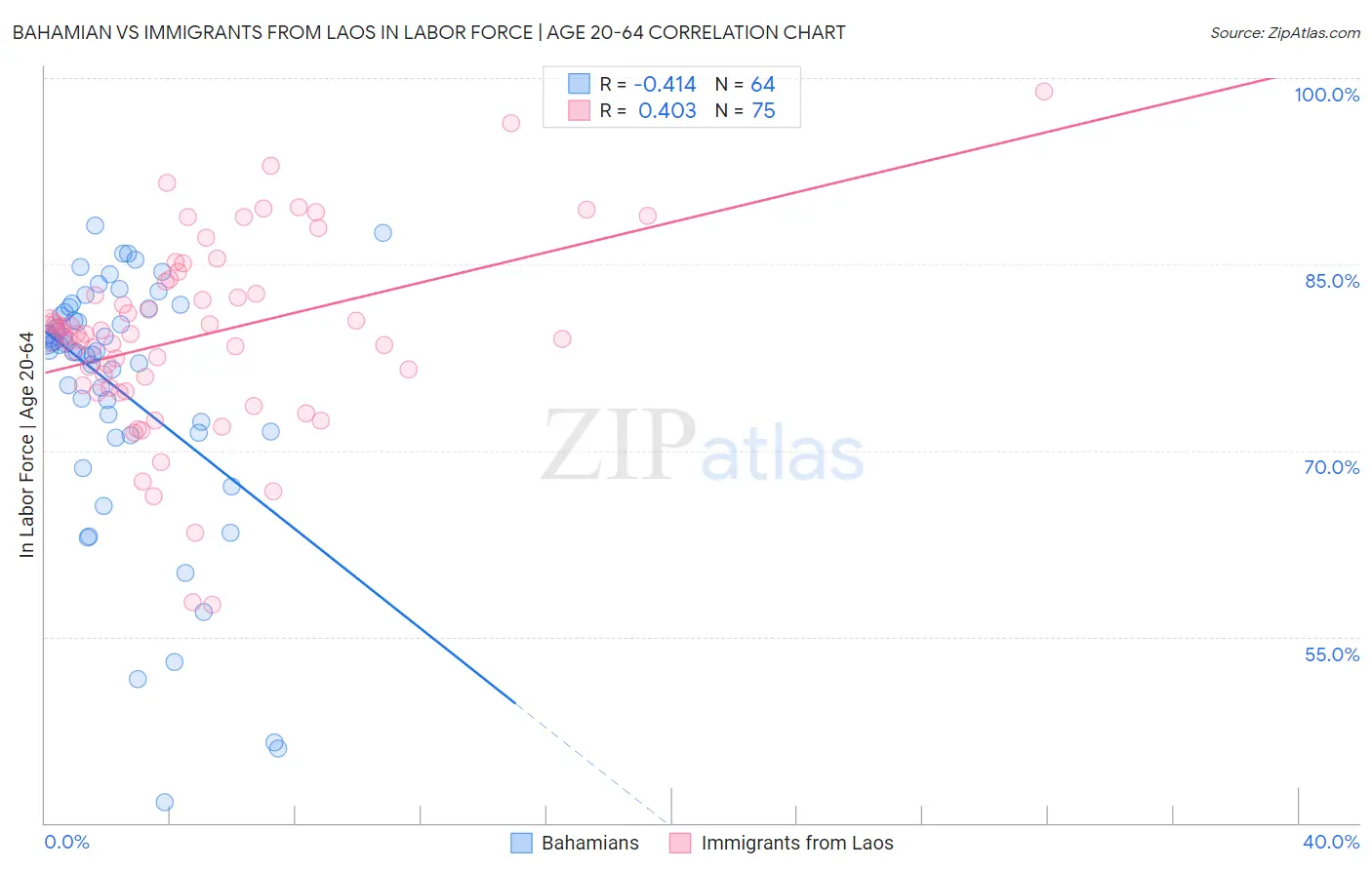 Bahamian vs Immigrants from Laos In Labor Force | Age 20-64
