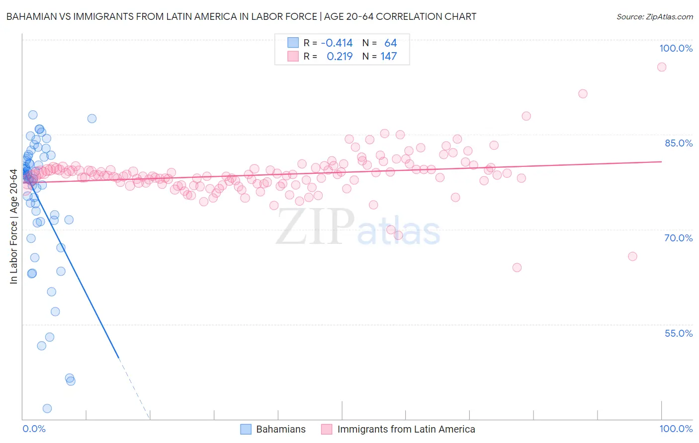 Bahamian vs Immigrants from Latin America In Labor Force | Age 20-64