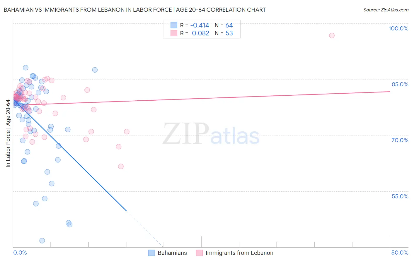 Bahamian vs Immigrants from Lebanon In Labor Force | Age 20-64