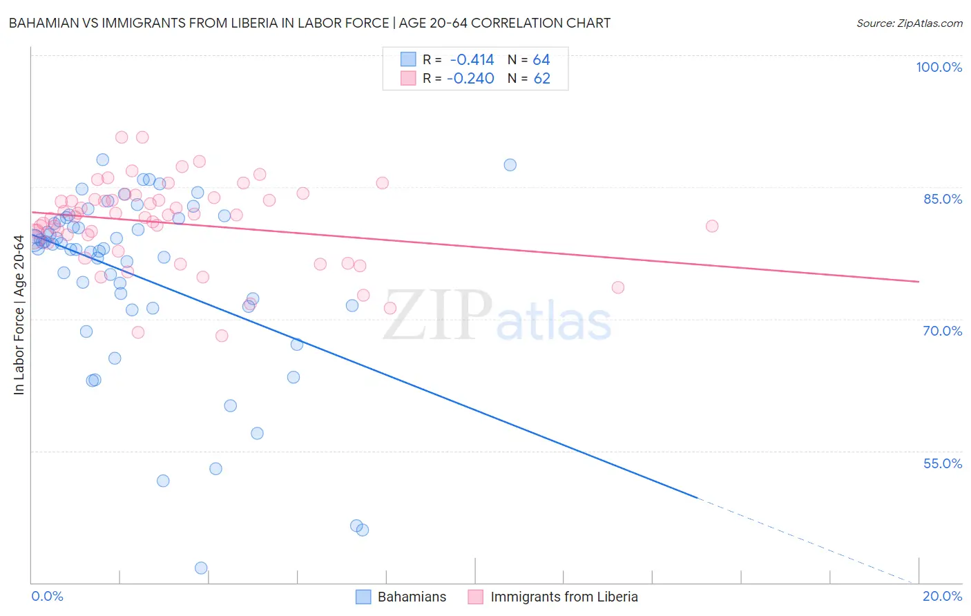 Bahamian vs Immigrants from Liberia In Labor Force | Age 20-64
