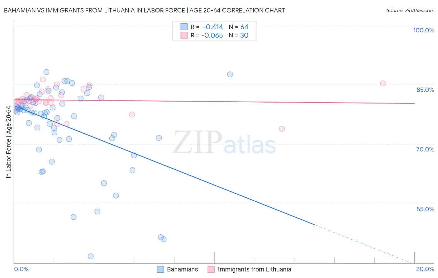 Bahamian vs Immigrants from Lithuania In Labor Force | Age 20-64