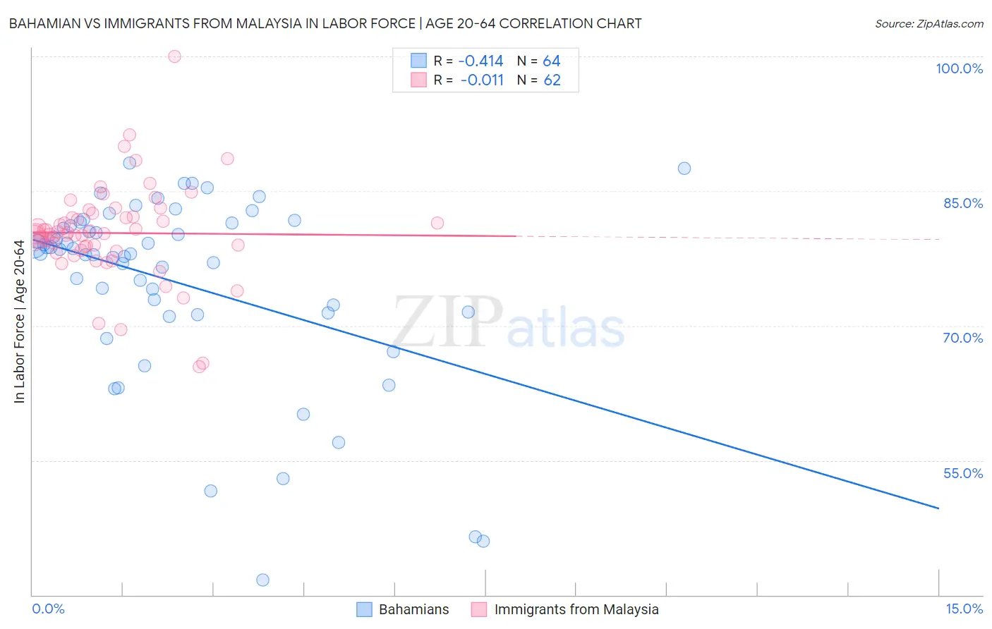 Bahamian vs Immigrants from Malaysia In Labor Force | Age 20-64