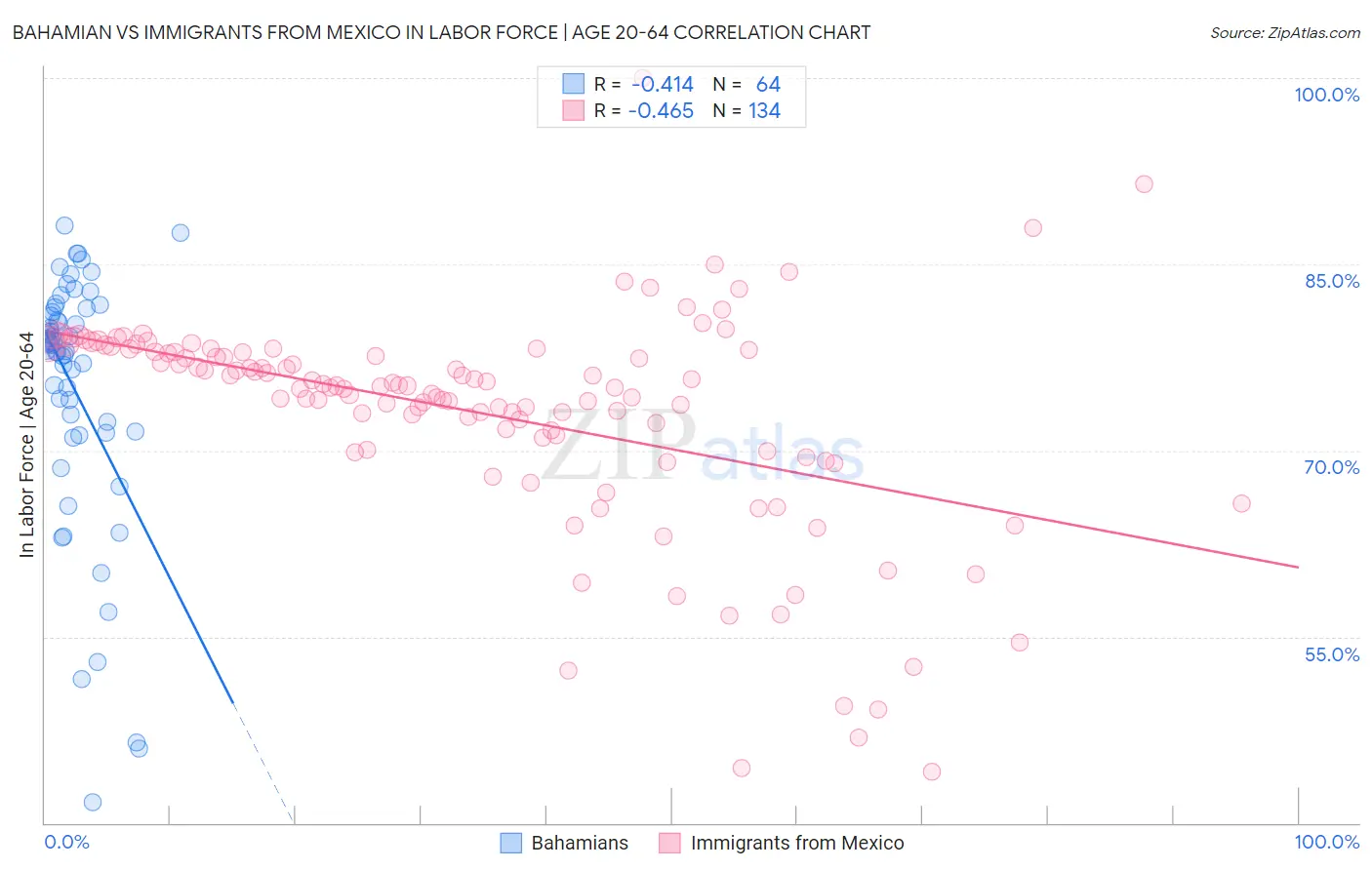 Bahamian vs Immigrants from Mexico In Labor Force | Age 20-64