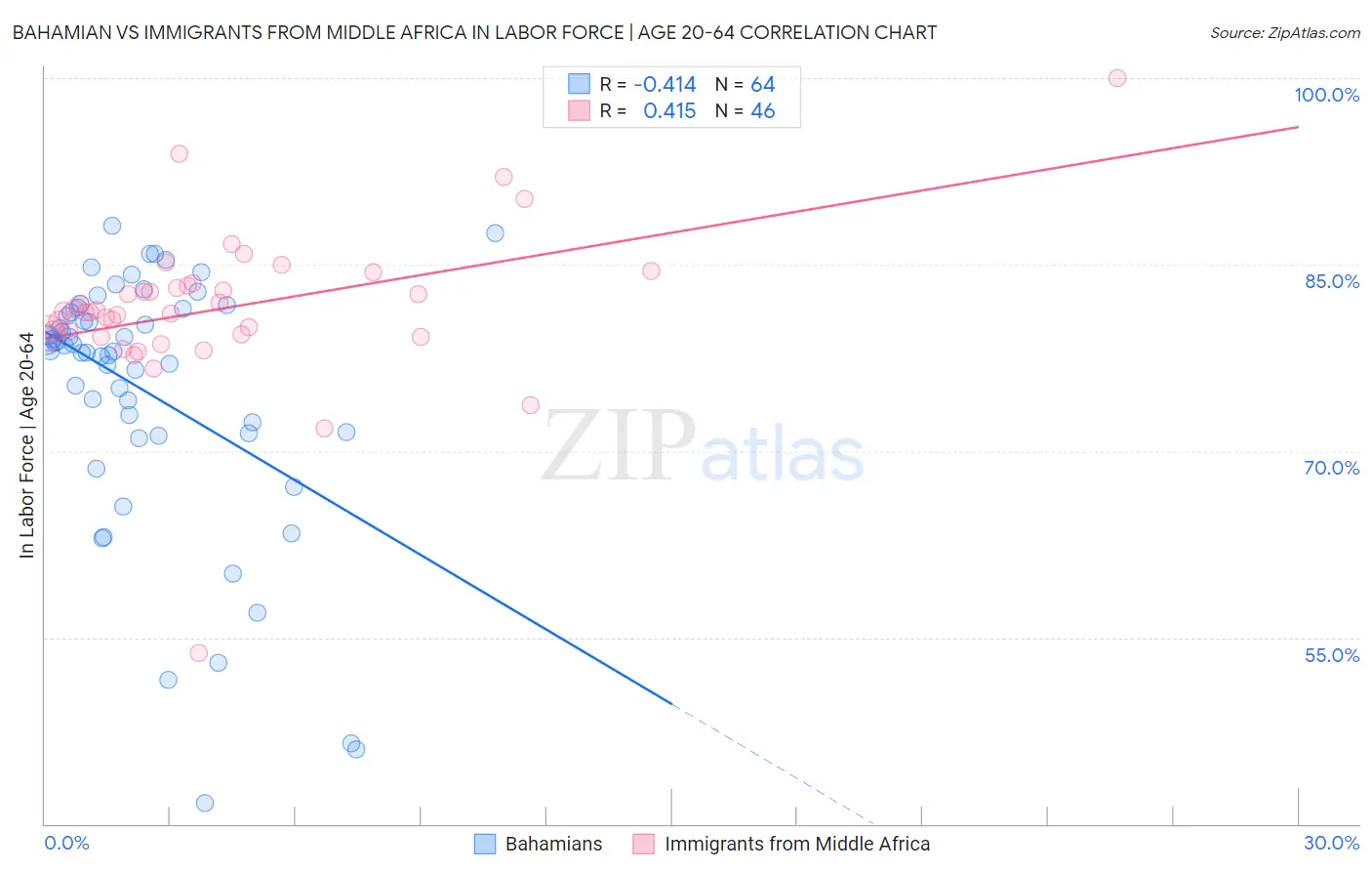 Bahamian vs Immigrants from Middle Africa In Labor Force | Age 20-64