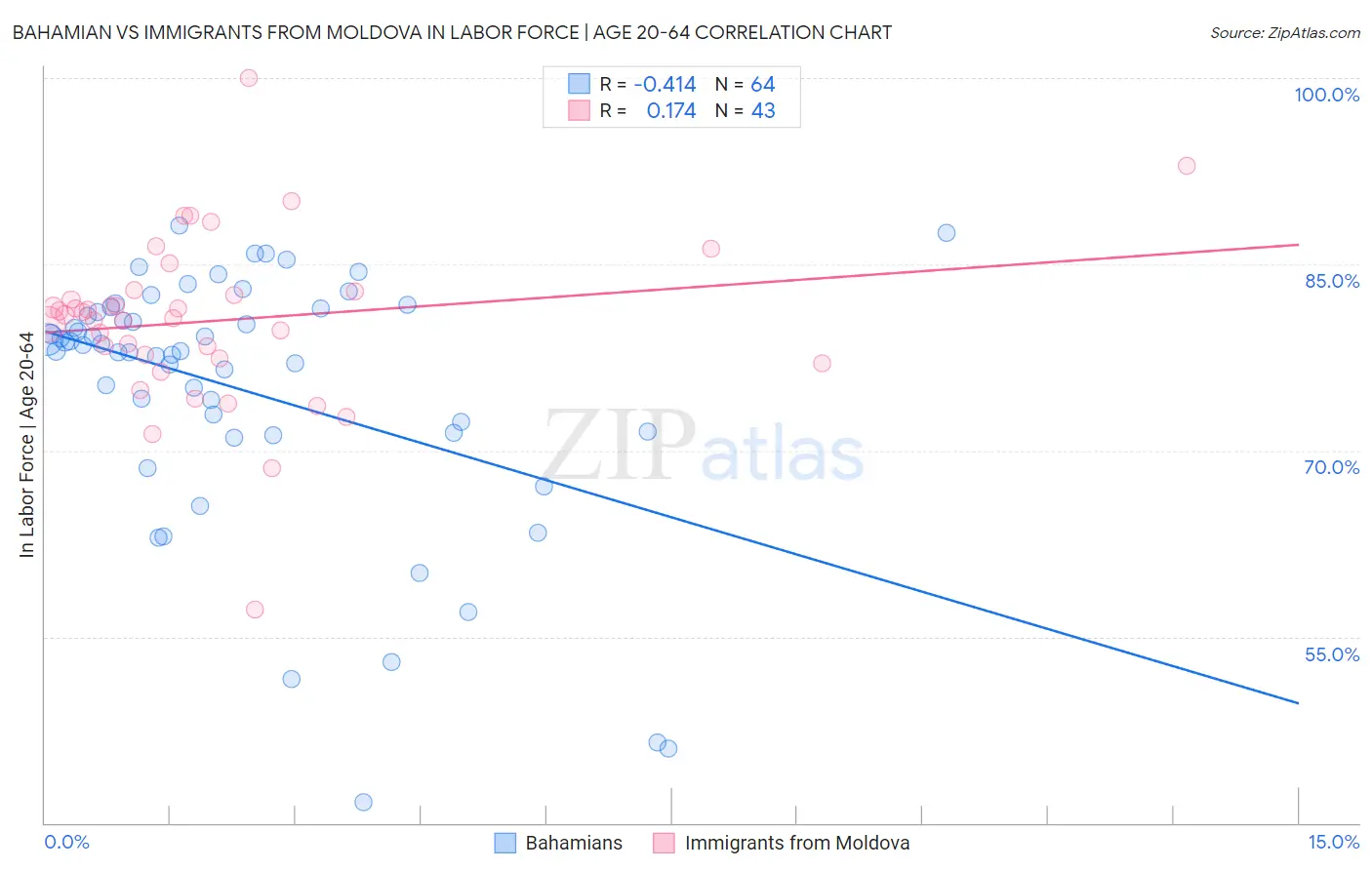 Bahamian vs Immigrants from Moldova In Labor Force | Age 20-64
