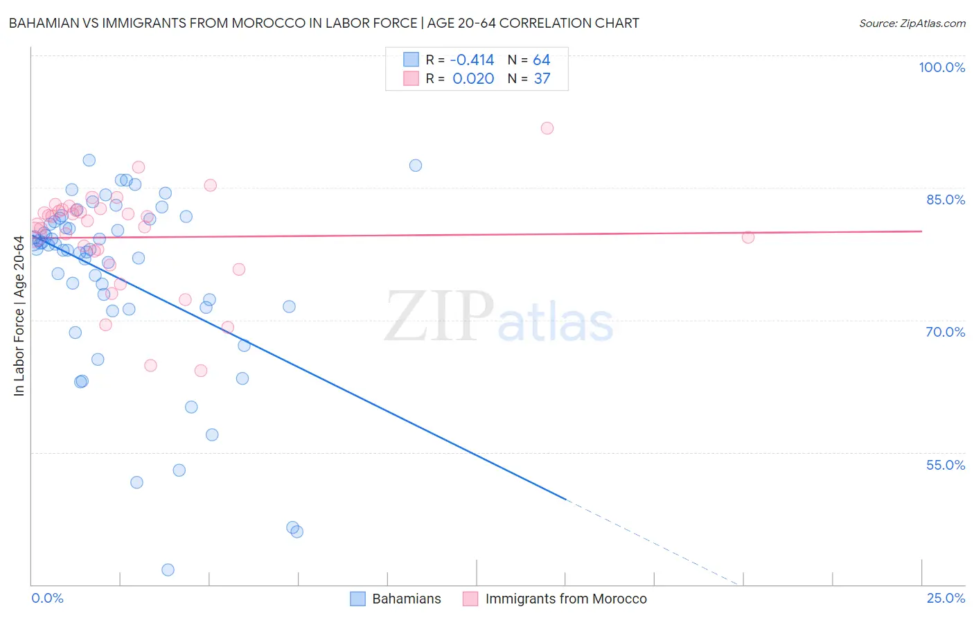 Bahamian vs Immigrants from Morocco In Labor Force | Age 20-64