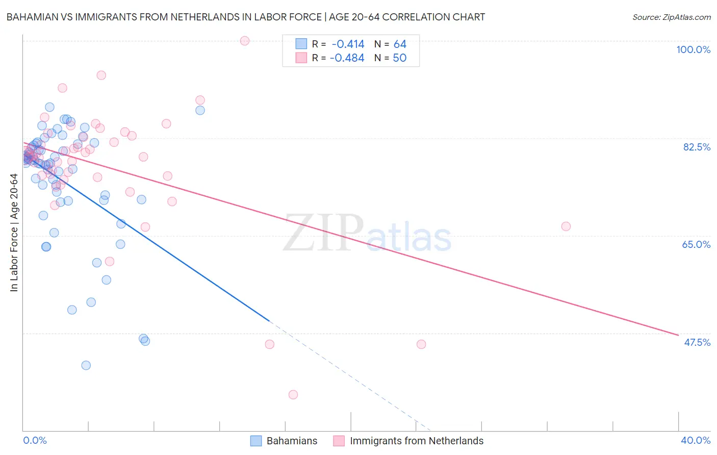 Bahamian vs Immigrants from Netherlands In Labor Force | Age 20-64