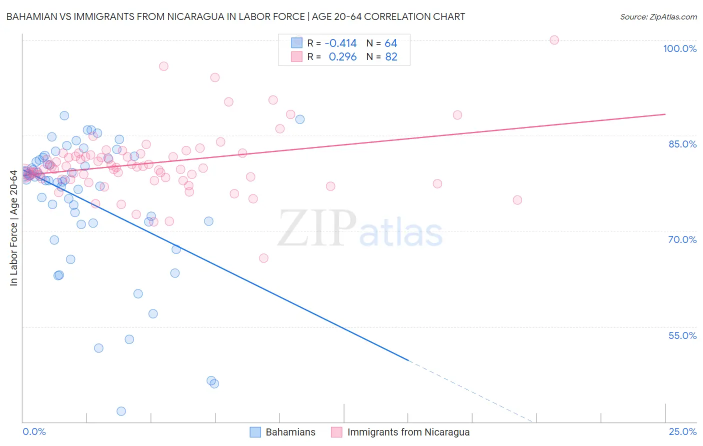 Bahamian vs Immigrants from Nicaragua In Labor Force | Age 20-64