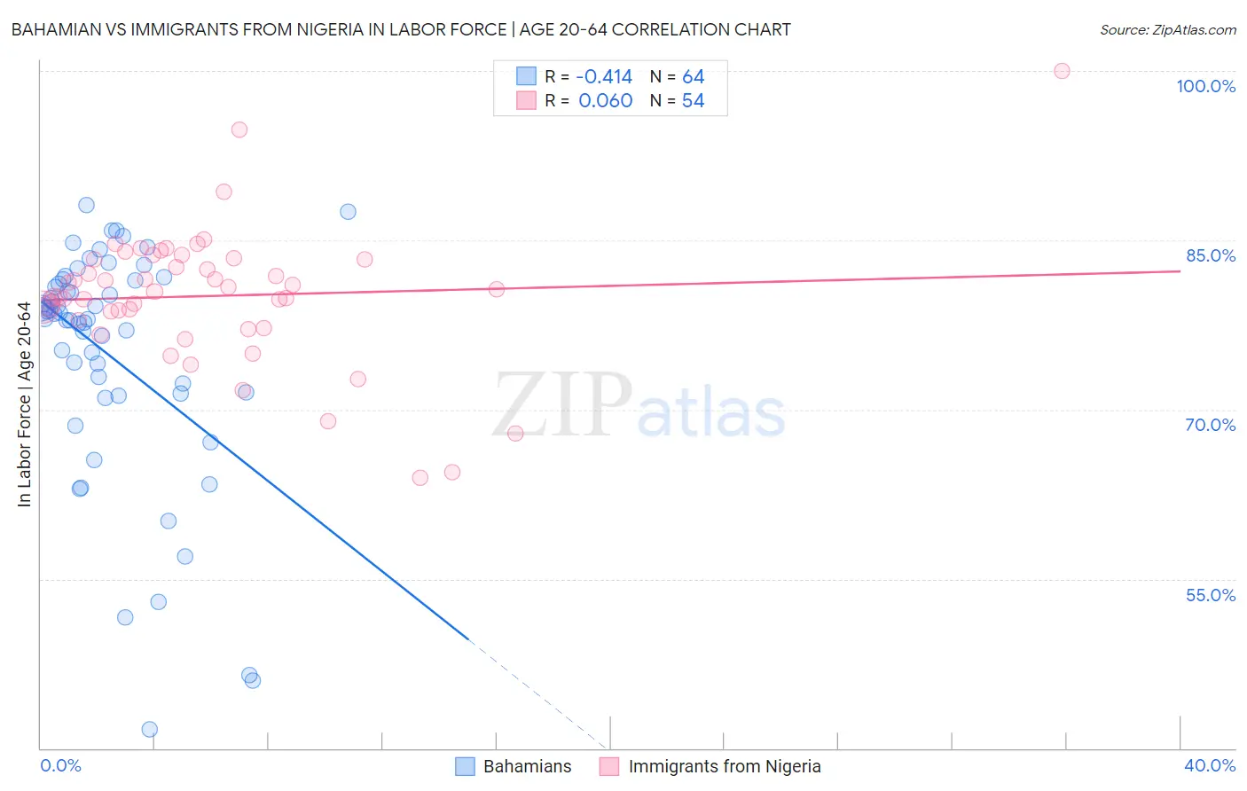 Bahamian vs Immigrants from Nigeria In Labor Force | Age 20-64