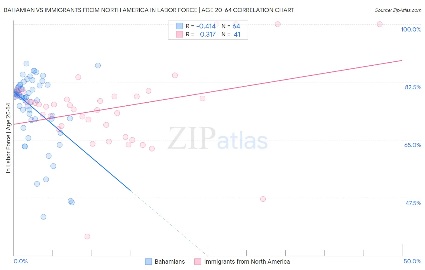 Bahamian vs Immigrants from North America In Labor Force | Age 20-64