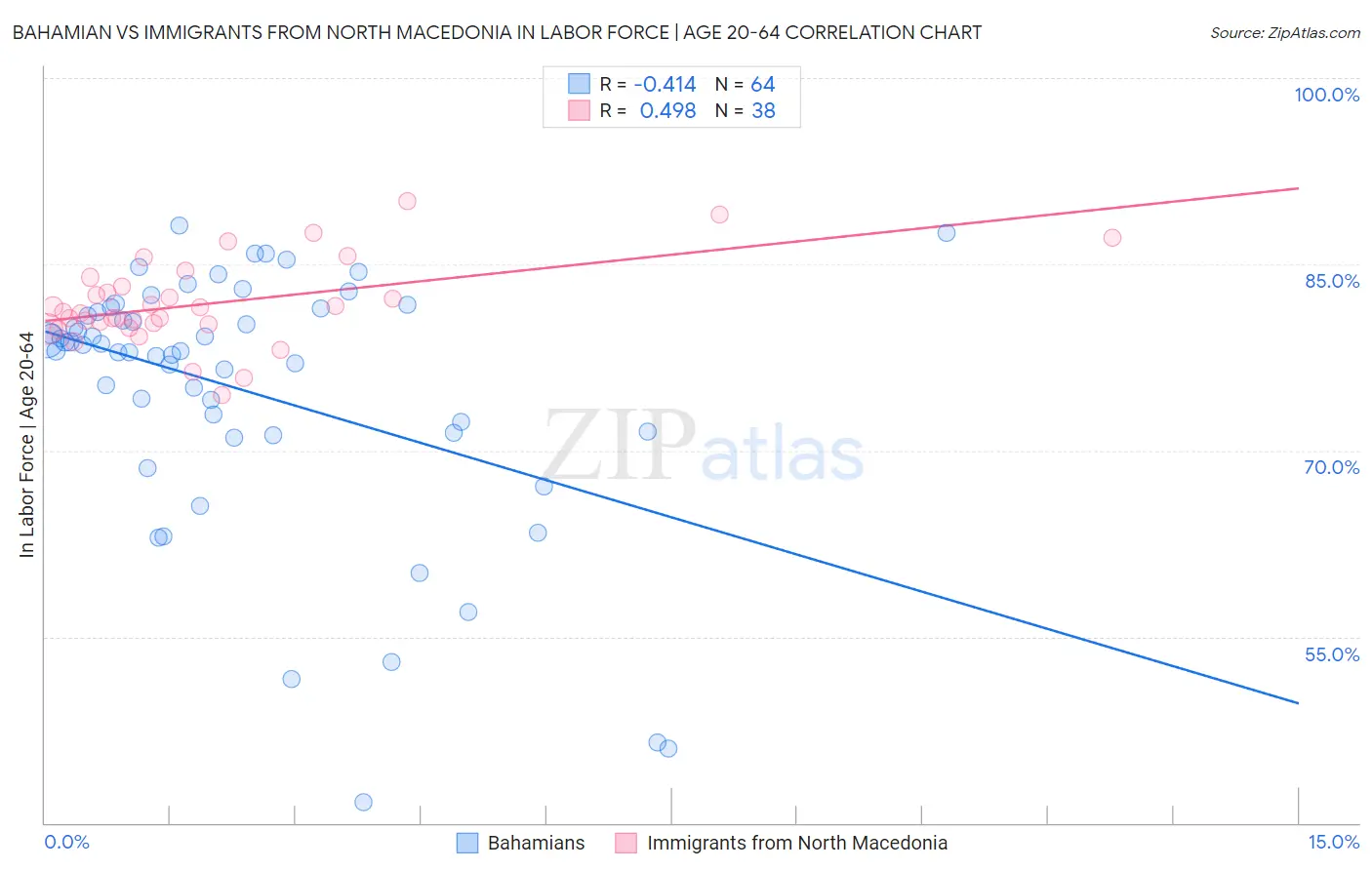 Bahamian vs Immigrants from North Macedonia In Labor Force | Age 20-64