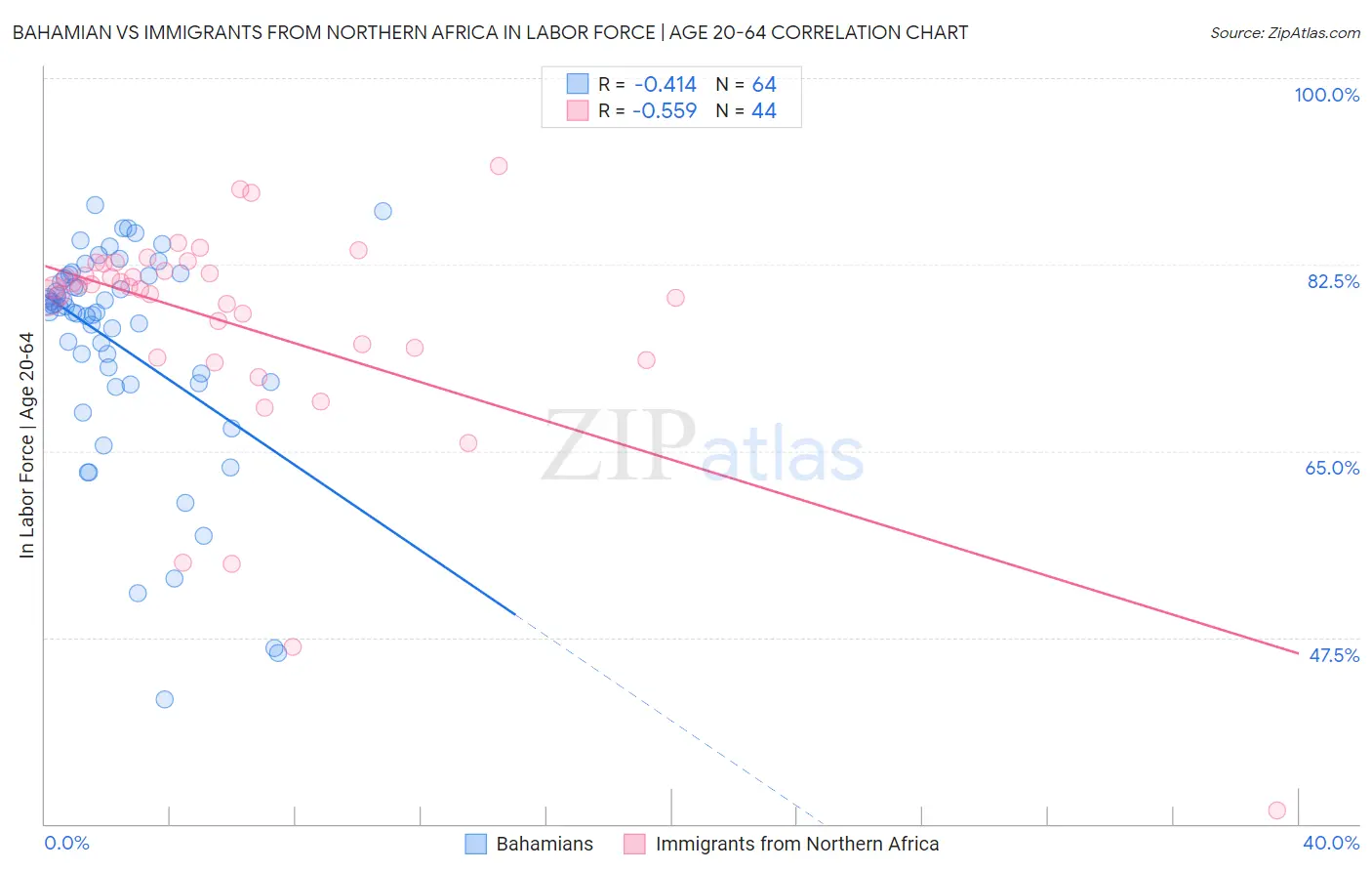 Bahamian vs Immigrants from Northern Africa In Labor Force | Age 20-64