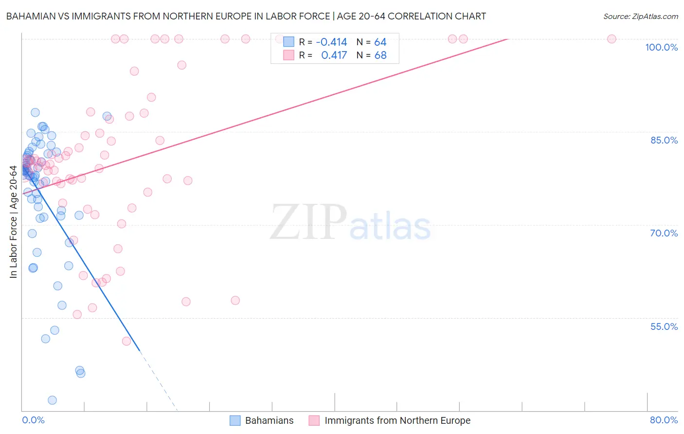 Bahamian vs Immigrants from Northern Europe In Labor Force | Age 20-64