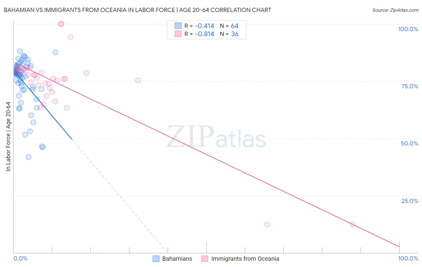 Bahamian vs Immigrants from Oceania In Labor Force | Age 20-64