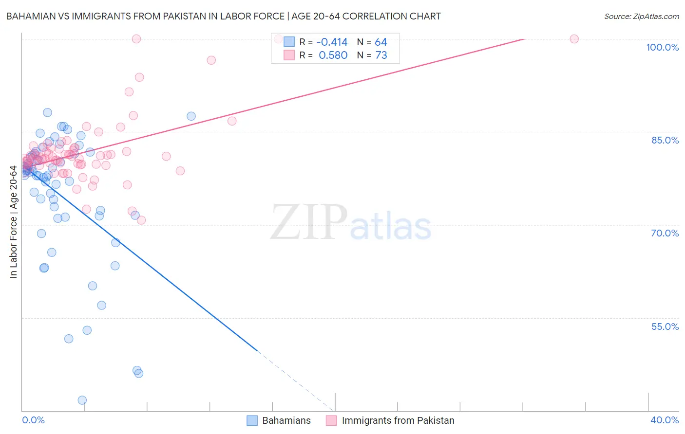 Bahamian vs Immigrants from Pakistan In Labor Force | Age 20-64