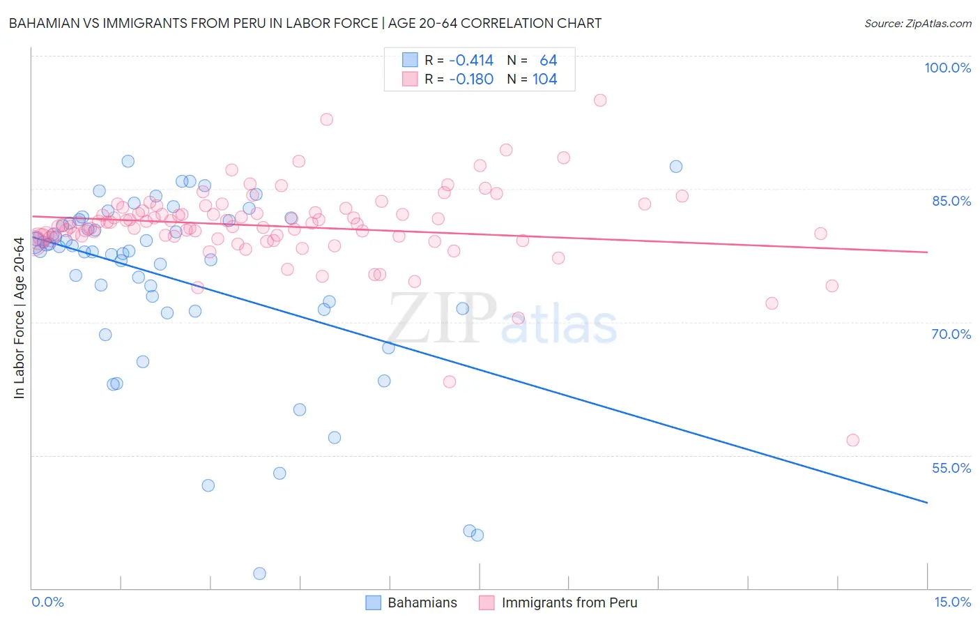 Bahamian vs Immigrants from Peru In Labor Force | Age 20-64