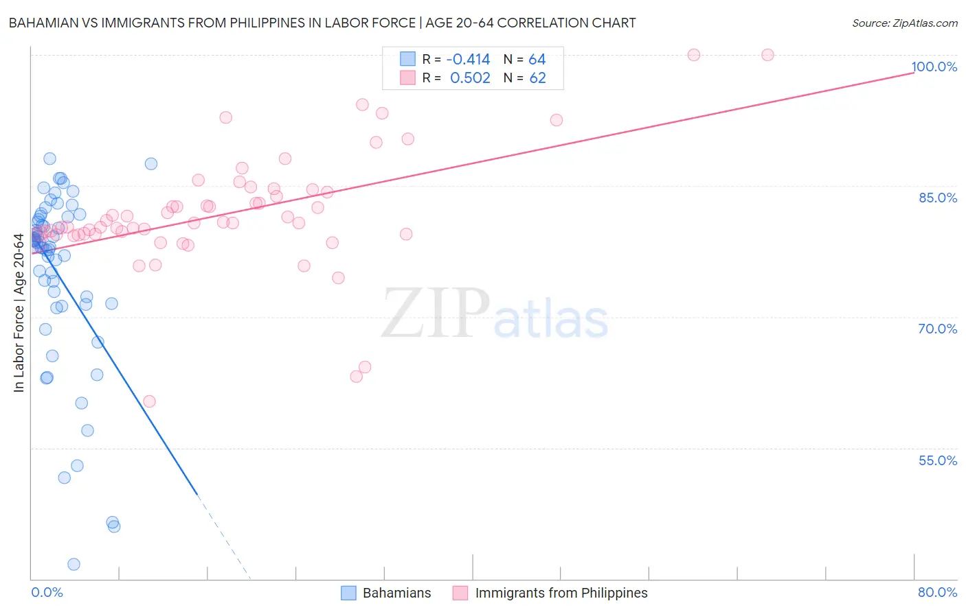 Bahamian vs Immigrants from Philippines In Labor Force | Age 20-64