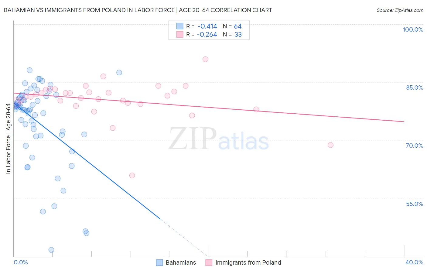 Bahamian vs Immigrants from Poland In Labor Force | Age 20-64