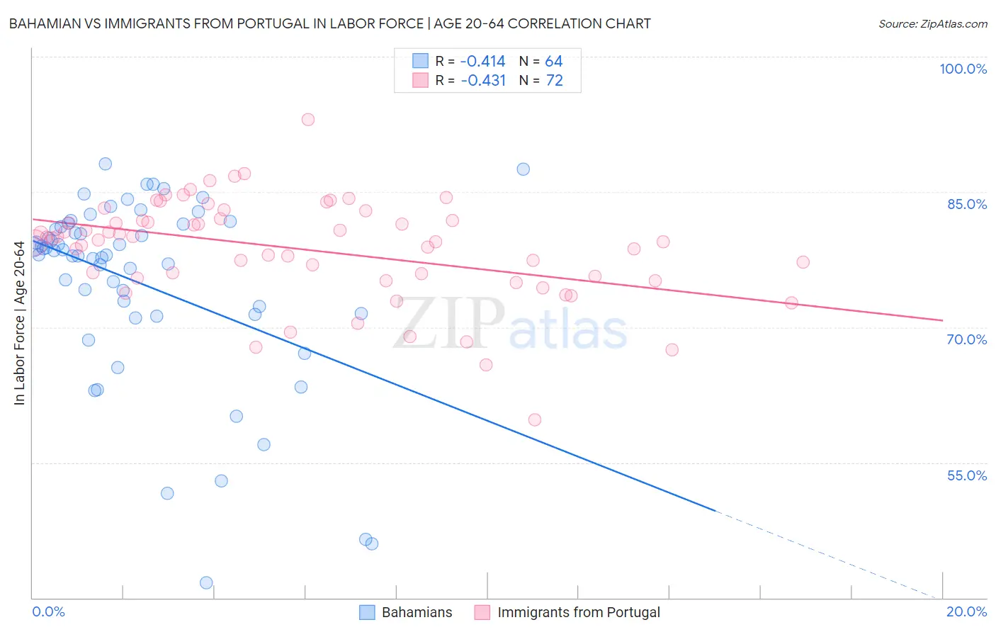 Bahamian vs Immigrants from Portugal In Labor Force | Age 20-64