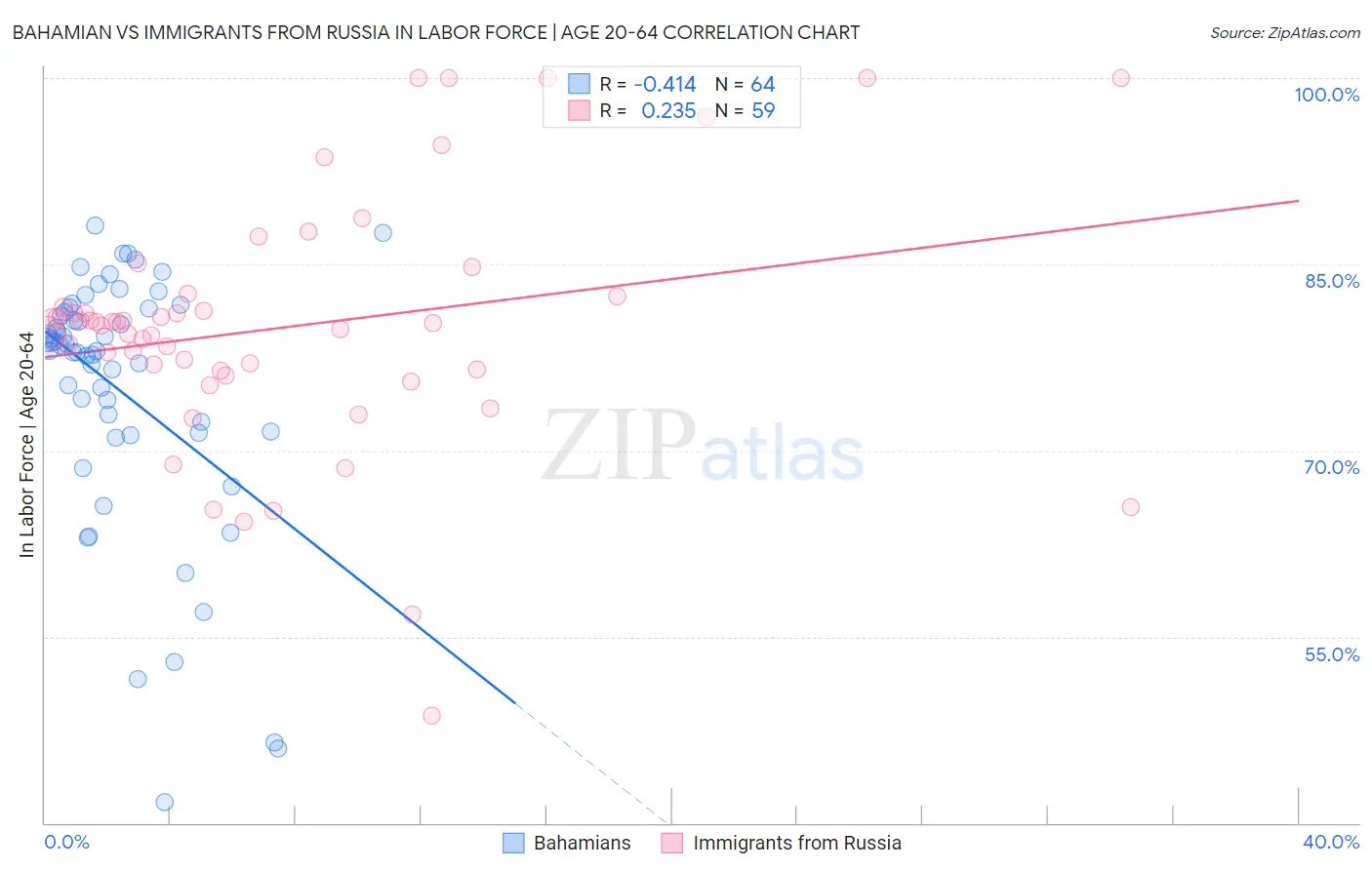 Bahamian vs Immigrants from Russia In Labor Force | Age 20-64