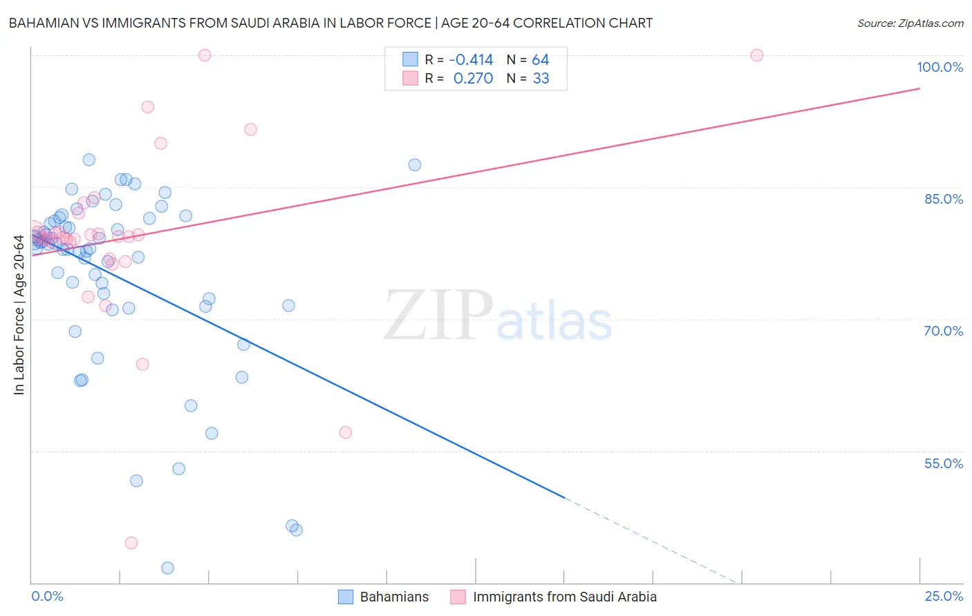Bahamian vs Immigrants from Saudi Arabia In Labor Force | Age 20-64