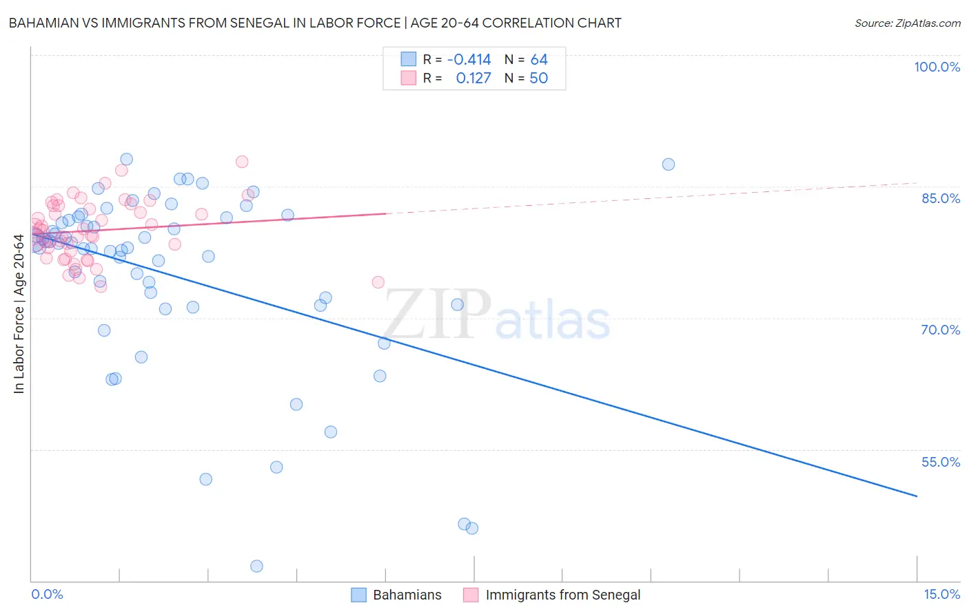 Bahamian vs Immigrants from Senegal In Labor Force | Age 20-64
