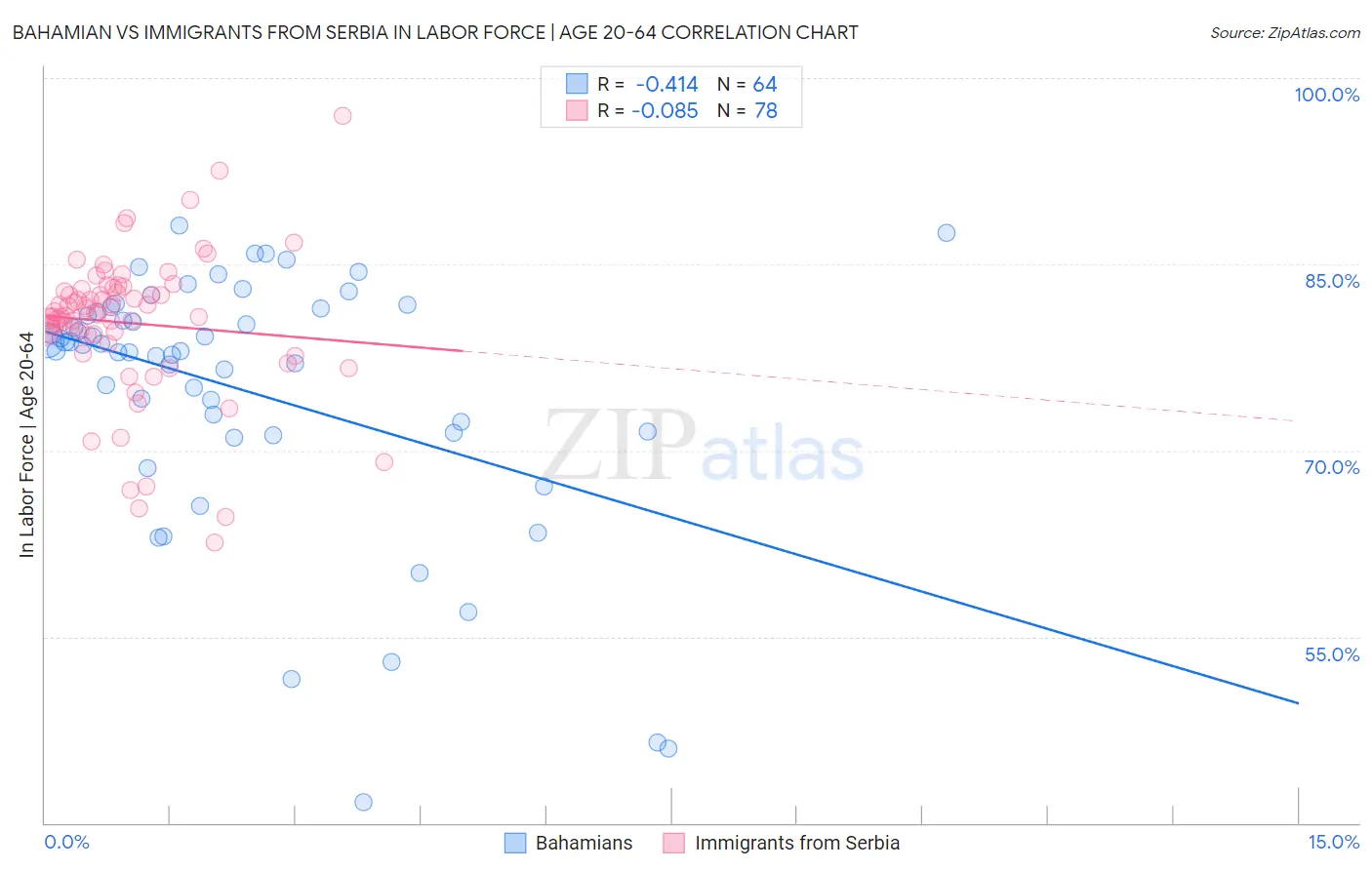 Bahamian vs Immigrants from Serbia In Labor Force | Age 20-64