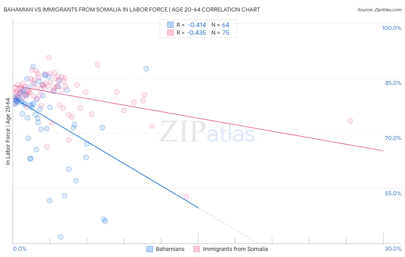 Bahamian vs Immigrants from Somalia In Labor Force | Age 20-64